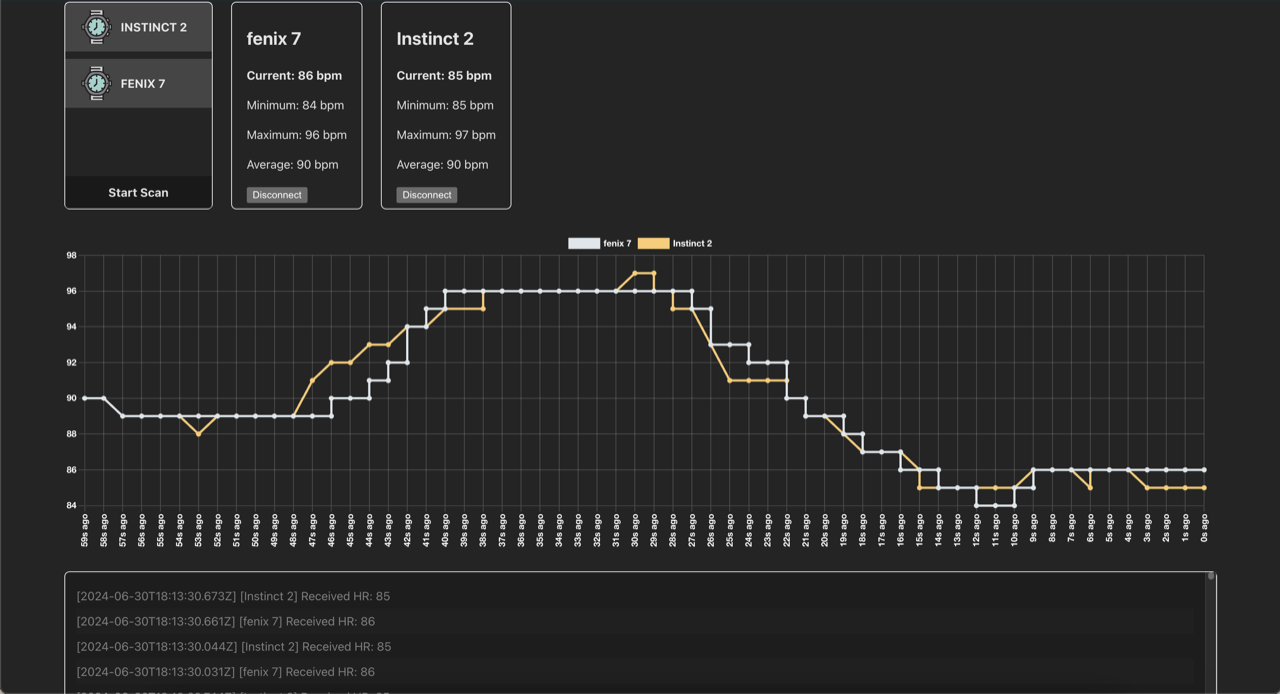 The example dashboard with a Garmin Fenix 7 and an Instinct 2 connected: Fenix 7 at 86 bpm (84 to 96, average 90), Instinct 2 at 85 bpm (85 to 97, average 90), a graph of the last minute of both and a log of received readings