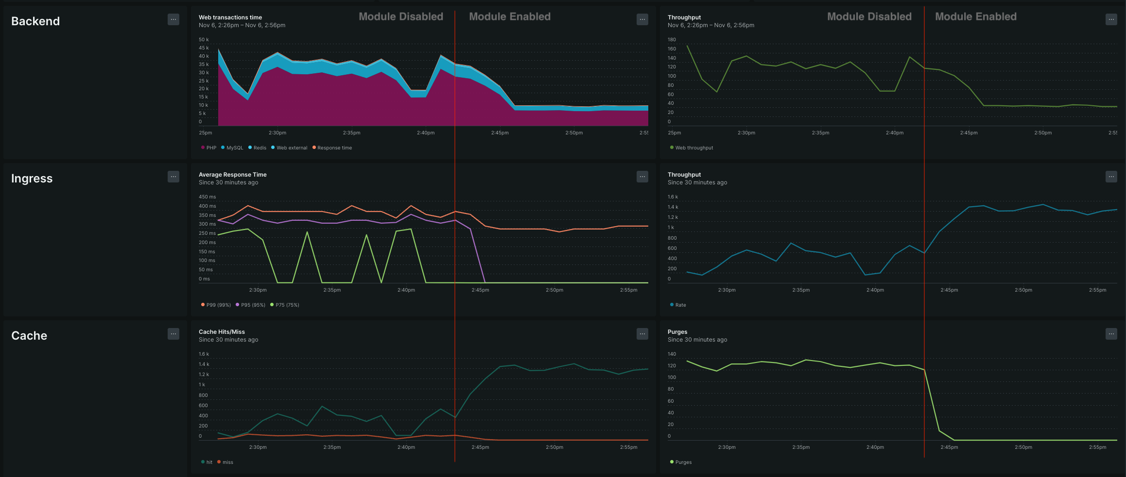 New Relic dashboard of backend transaction time, response time, throughput, cache hits and Varnish purges, before and after the module is enabled