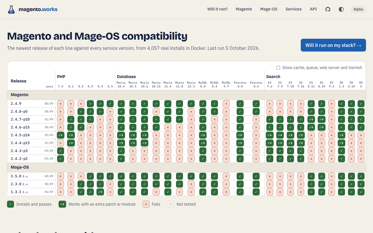 The magento.works grid: Magento and Mage-OS releases down the side, PHP, database and search versions across the top, each cell marked pass or fail